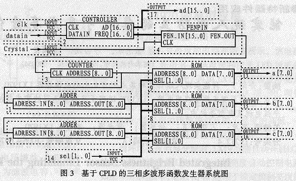 1 引言 直接数字频率合成 ?Direct Digital Synthesis ,DDS?是20世纪60年代末出现的第三代频率合成技术。该技术从相位概念出发,以Nyquist时域采样定理为基础,在时域中进行频率合成。DDS频率转换速度快,频率分辨率高,并在频率转换时可保持相位的连续,因而易于实现多种调制功能。DDS是全数字化技术,其幅度、相位、频率均可实现程控,并可通过更换波形数据灵活实现任意波形。此外,DDS易于单片集成,体积小,价格低,功耗小,因此DDS技术近年来得到了飞速发展,其应用也越来越广泛
